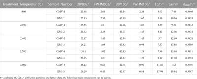 High-temperature graphitization characteristics of vitrinite and inertinite